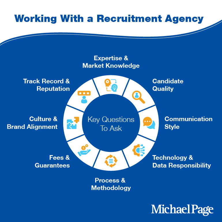 infographic on key questions to ask before signing with a recruitment agency