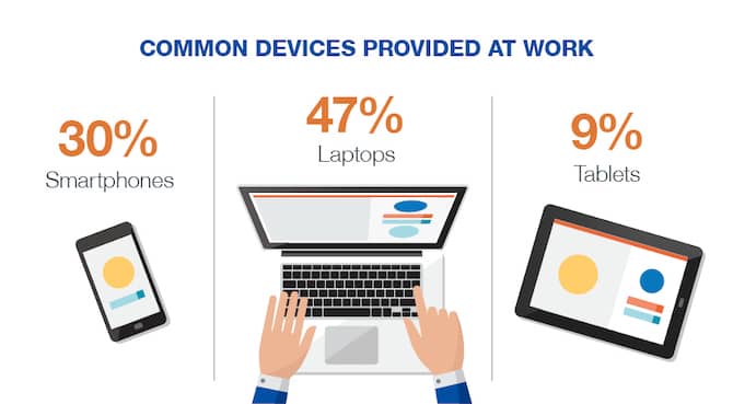 common devices provided at work
