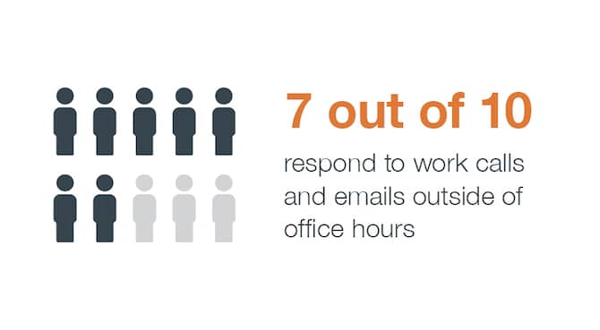 Statistics responding to email after working hours