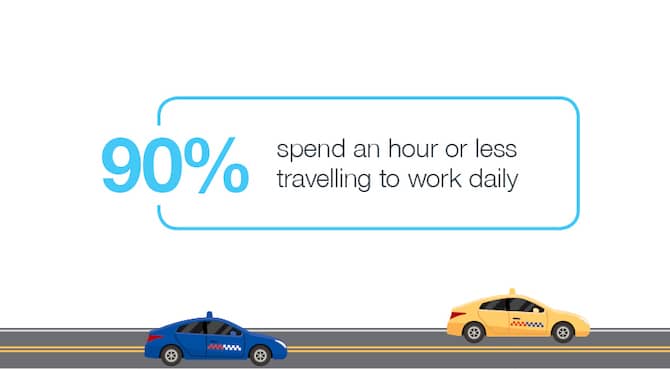 90% spend an hour or less travelling to work daily